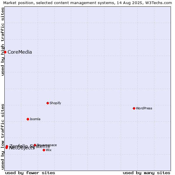 Market position of Zenfolio Systems vs. NetObjects vs. CoreMedia