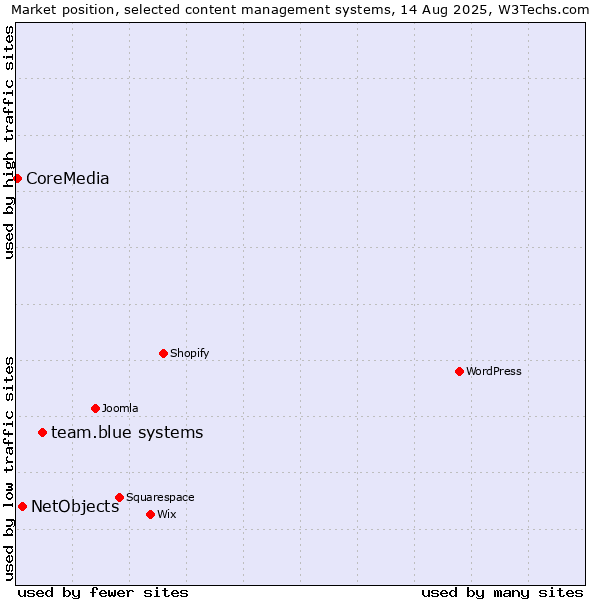 Market position of team.blue systems vs. NetObjects vs. CoreMedia