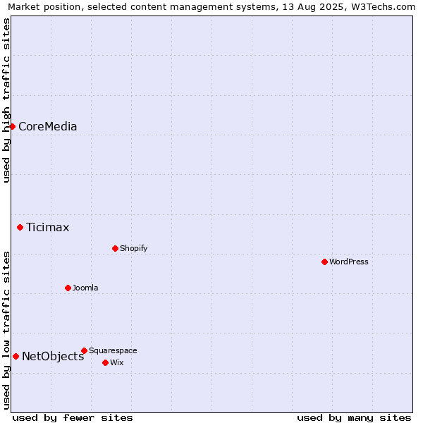 Market position of Ticimax vs. NetObjects vs. CoreMedia