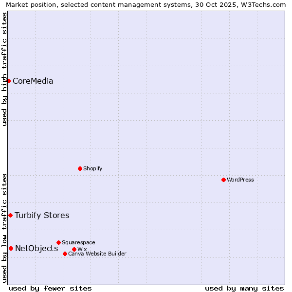 Market position of NetObjects vs. Turbify Stores vs. CoreMedia