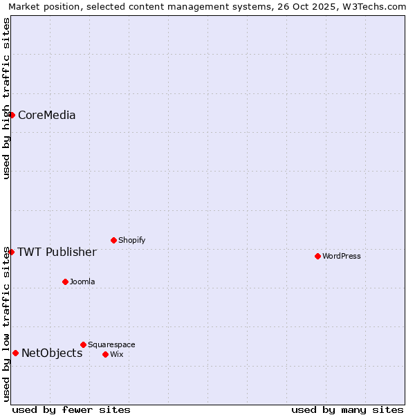 Market position of NetObjects vs. CoreMedia vs. TWT Publisher