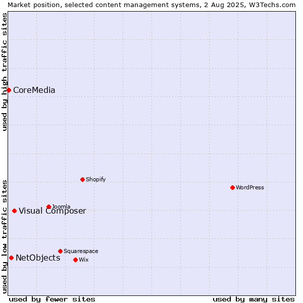 Market position of Visual Composer vs. NetObjects vs. CoreMedia
