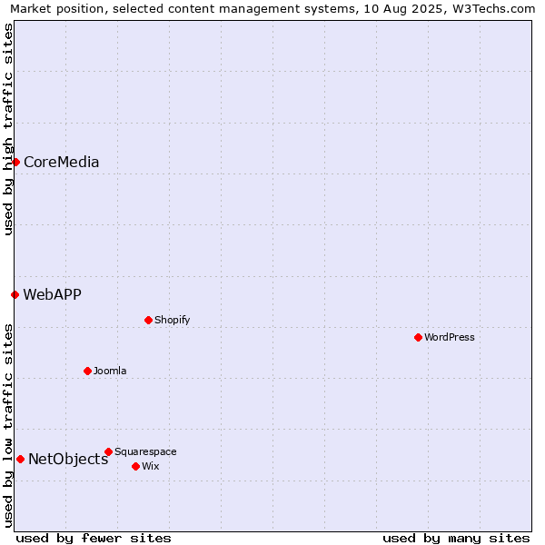 Market position of NetObjects vs. CoreMedia vs. WebAPP