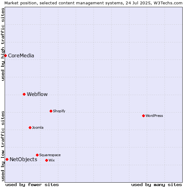 Market position of Webflow vs. NetObjects vs. CoreMedia