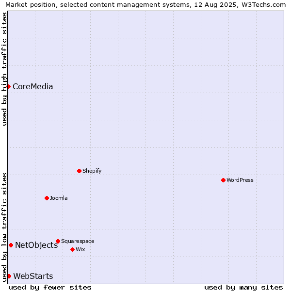 Market position of NetObjects vs. WebStarts vs. CoreMedia