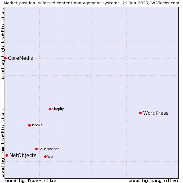 Market position of WordPress vs. NetObjects vs. CoreMedia