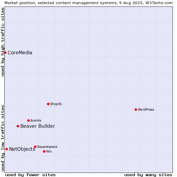 Market position of Beaver Builder vs. NetObjects vs. CoreMedia