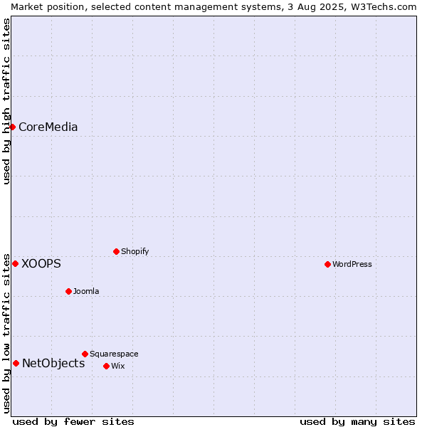 Market position of NetObjects vs. XOOPS vs. CoreMedia