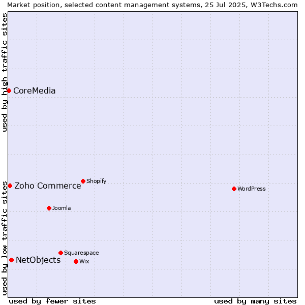 Market position of NetObjects vs. Zoho Commerce vs. CoreMedia