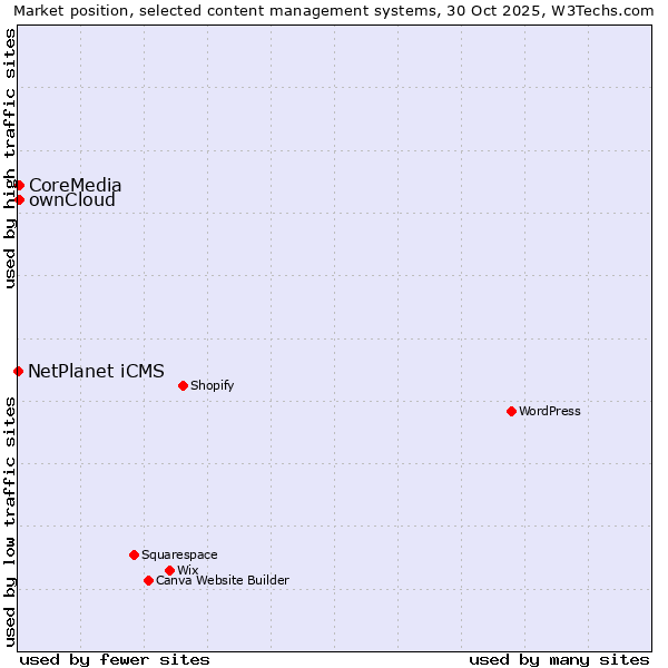 Market position of ownCloud vs. CoreMedia vs. NetPlanet iCMS