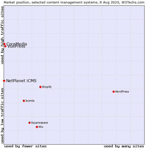 Market position of VuePress vs. CoreMedia vs. NetPlanet iCMS