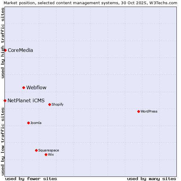 Market position of Webflow vs. CoreMedia vs. NetPlanet iCMS