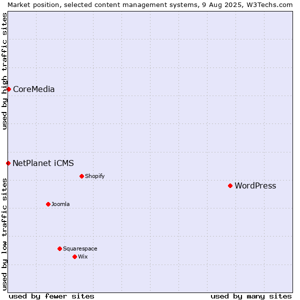 Market position of WordPress vs. CoreMedia vs. NetPlanet iCMS