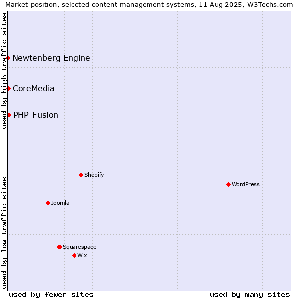 Market position of PHP-Fusion vs. CoreMedia vs. Newtenberg Engine