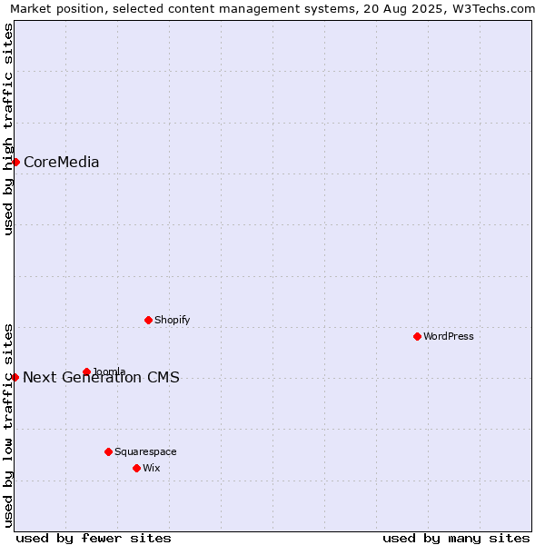 Market position of CoreMedia vs. Next Generation CMS