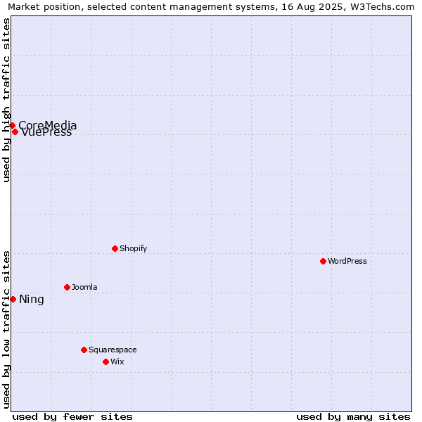 Market position of VuePress vs. Ning vs. CoreMedia