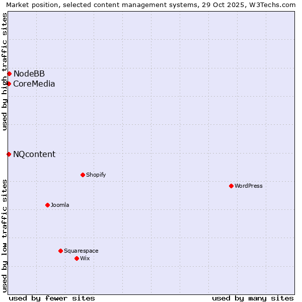 Market position of NodeBB vs. NQcontent vs. CoreMedia