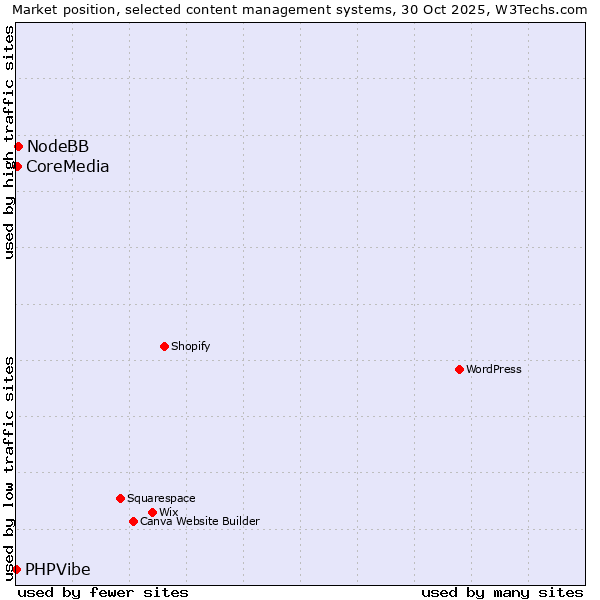 Market position of NodeBB vs. CoreMedia vs. PHPVibe