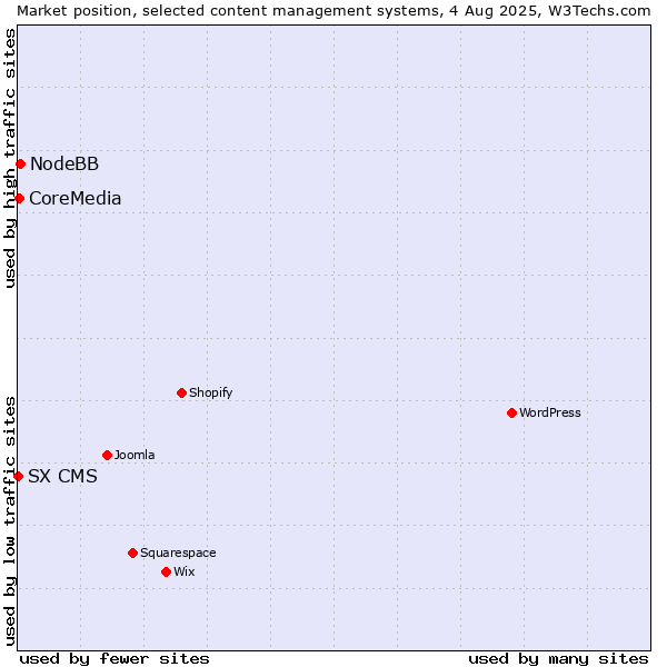 Market position of NodeBB vs. CoreMedia vs. SX CMS