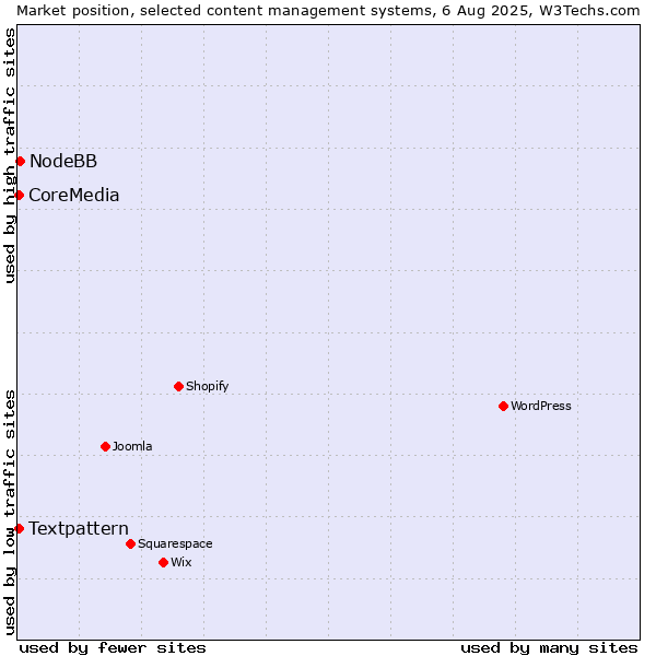 Market position of NodeBB vs. Textpattern vs. CoreMedia