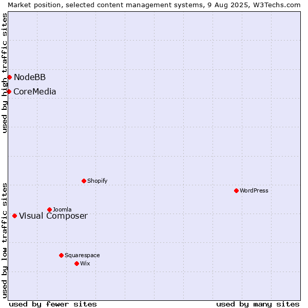 Market position of Visual Composer vs. NodeBB vs. CoreMedia