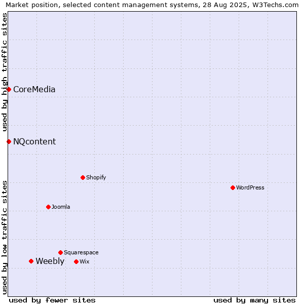 Market position of Weebly vs. NQcontent vs. CoreMedia