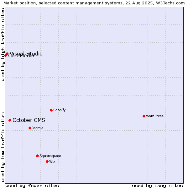 Market position of October CMS vs. Visual Studio vs. CoreMedia