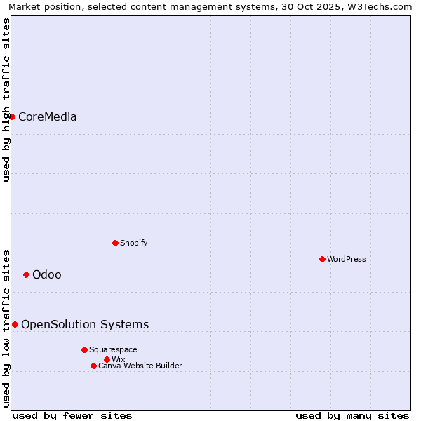 Market position of Odoo vs. OpenSolution Systems vs. CoreMedia