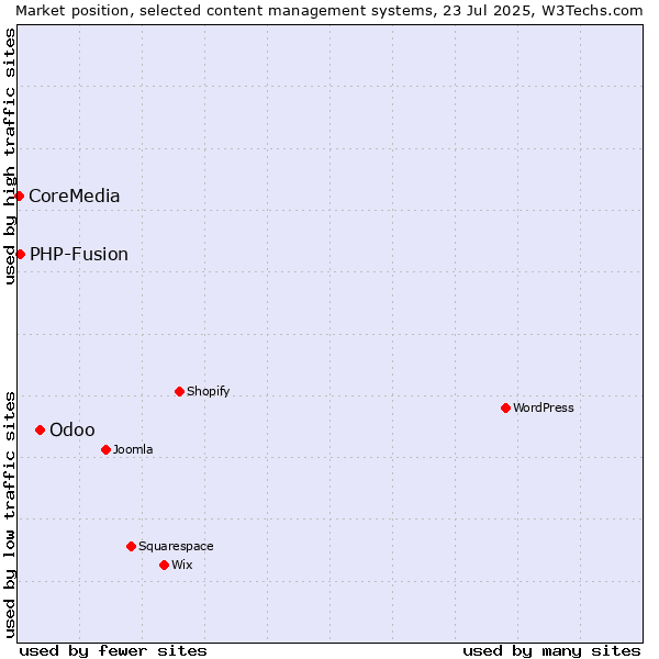 Market position of Odoo vs. PHP-Fusion vs. CoreMedia