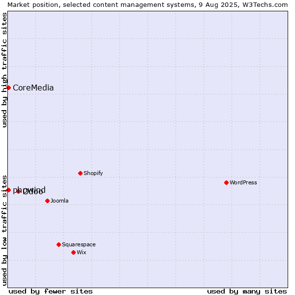 Market position of Odoo vs. CoreMedia vs. phpwind