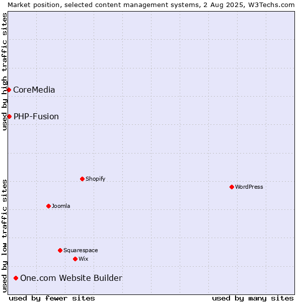 Market position of One.com Website Builder vs. PHP-Fusion vs. CoreMedia