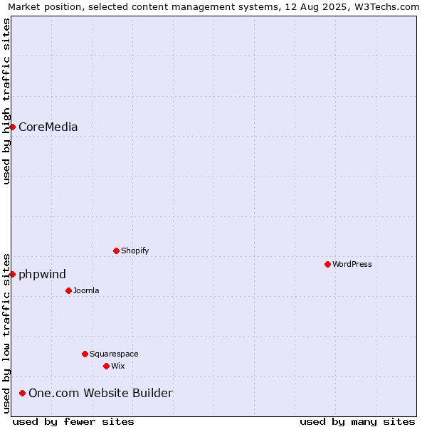 Market position of One.com Website Builder vs. CoreMedia vs. phpwind
