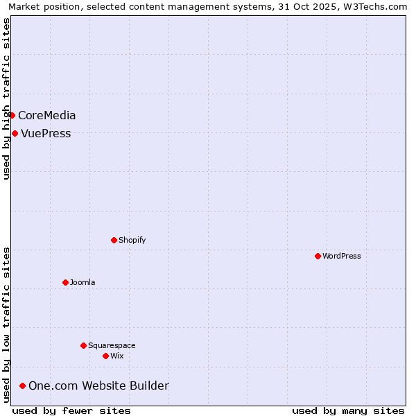 Market position of One.com Website Builder vs. VuePress vs. CoreMedia