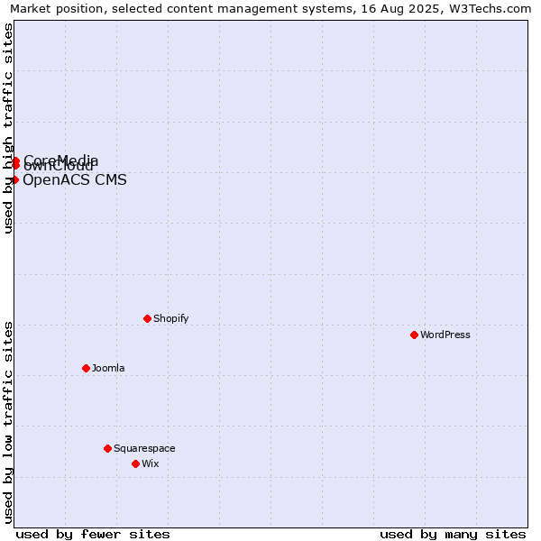 Market position of ownCloud vs. CoreMedia vs. OpenACS CMS