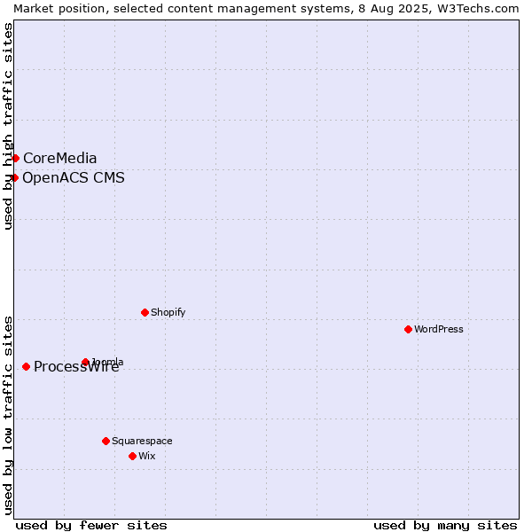 Market position of ProcessWire vs. CoreMedia vs. OpenACS CMS