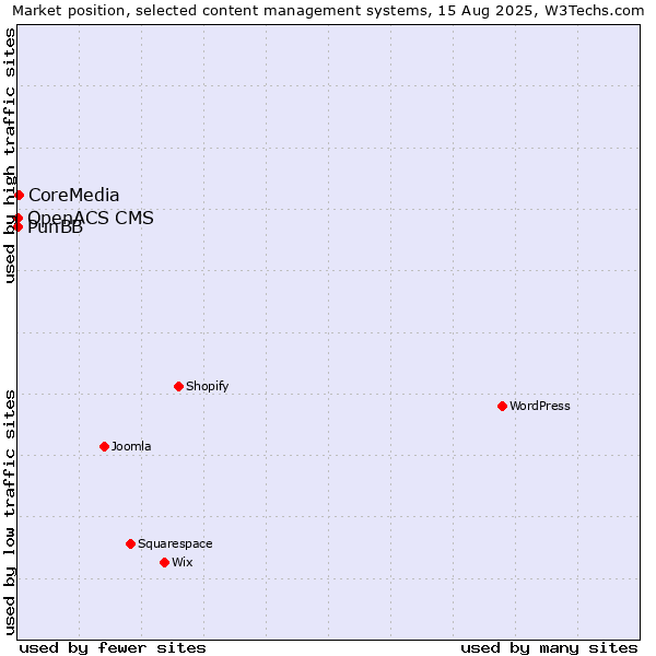 Market position of CoreMedia vs. PunBB vs. OpenACS CMS