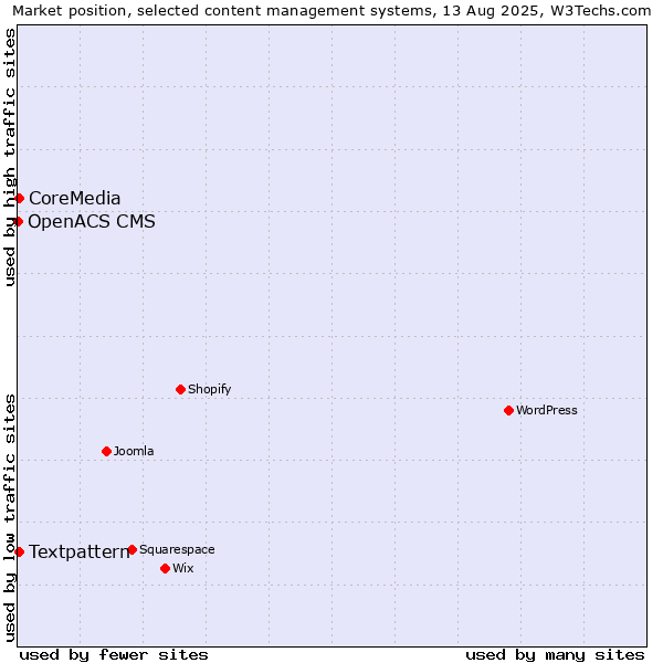 Market position of Textpattern vs. CoreMedia vs. OpenACS CMS