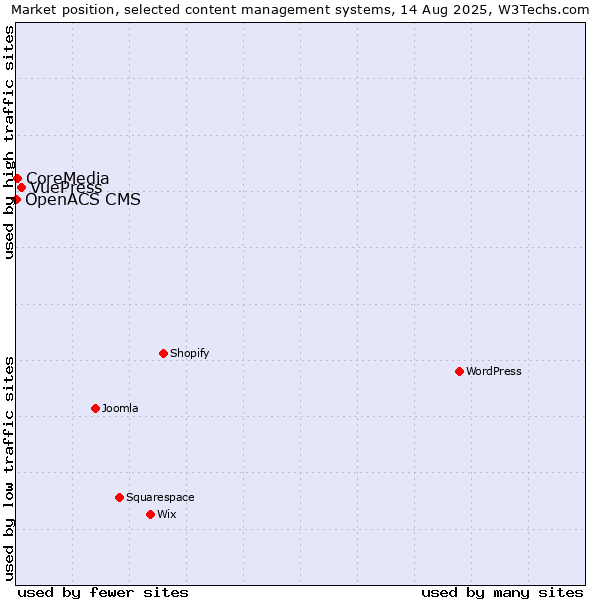 Market position of VuePress vs. CoreMedia vs. OpenACS CMS