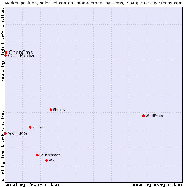 Market position of OpenCms vs. CoreMedia vs. SX CMS
