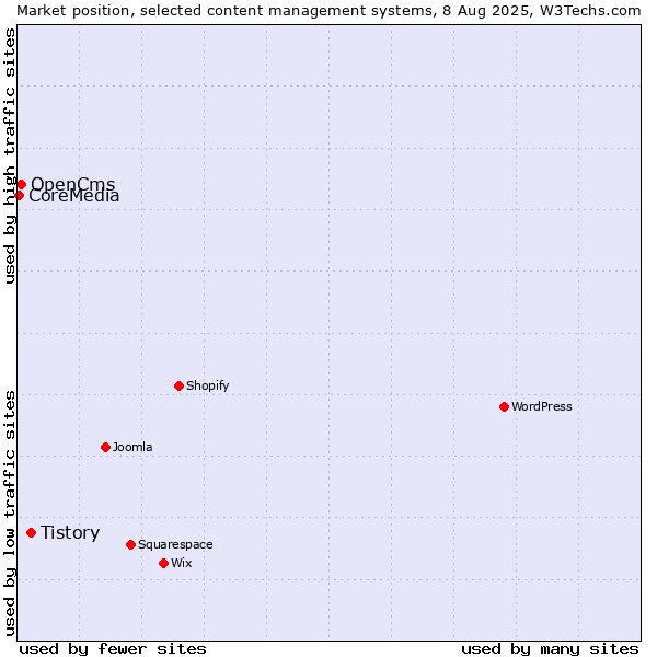 Market position of Tistory vs. OpenCms vs. CoreMedia