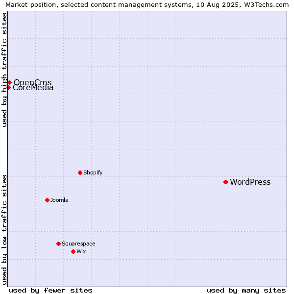 Market position of WordPress vs. OpenCms vs. CoreMedia
