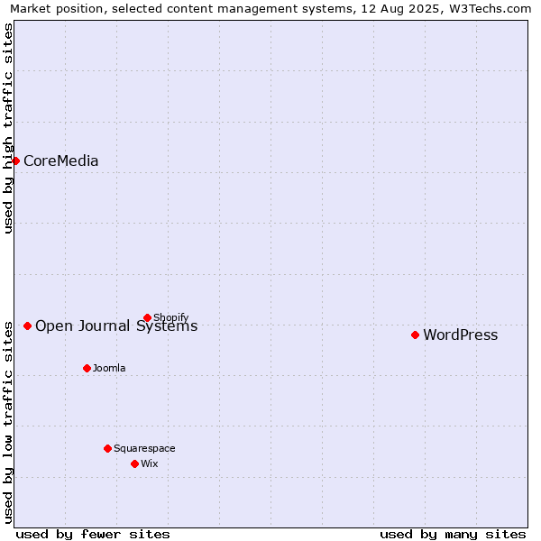 Market position of WordPress vs. Open Journal Systems vs. CoreMedia