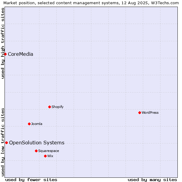 Market position of OpenSolution Systems vs. CoreMedia