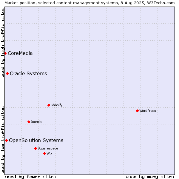 Market position of Oracle Systems vs. OpenSolution Systems vs. CoreMedia
