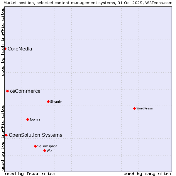 Market position of osCommerce vs. OpenSolution Systems vs. CoreMedia