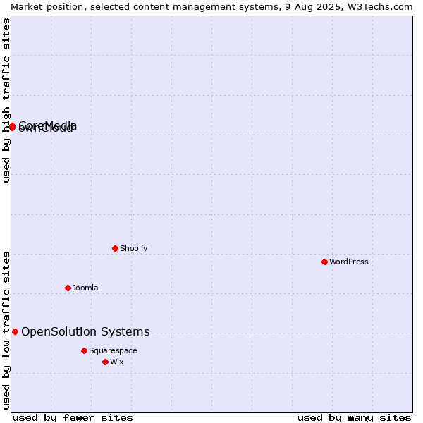 Market position of OpenSolution Systems vs. ownCloud vs. CoreMedia