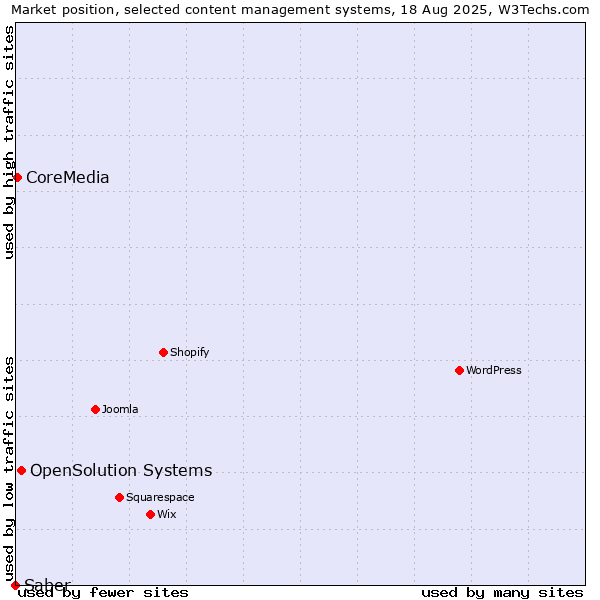 Market position of OpenSolution Systems vs. CoreMedia vs. Saber
