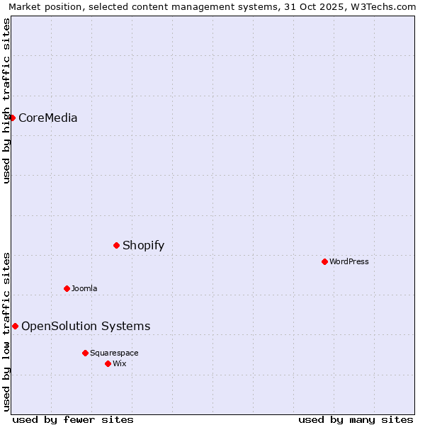 Market position of Shopify vs. OpenSolution Systems vs. CoreMedia