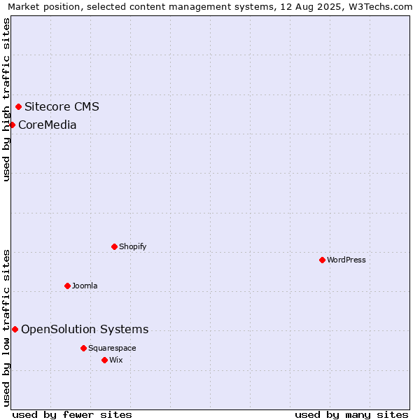 Market position of Sitecore CMS vs. OpenSolution Systems vs. CoreMedia