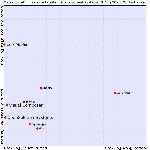 Market position of Visual Composer vs. OpenSolution Systems vs. CoreMedia